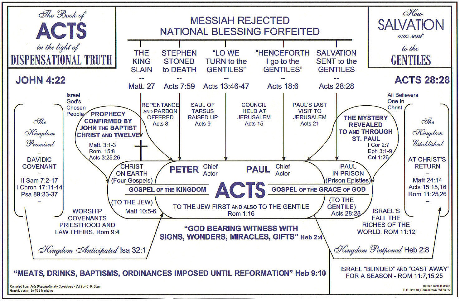 beacon ministries grace bible fellowship bible study charts