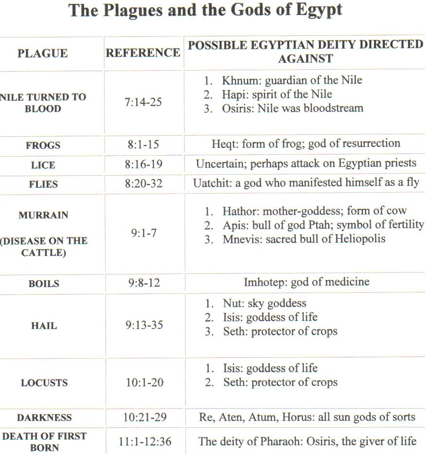 Plagues And Egyptian Gods Chart